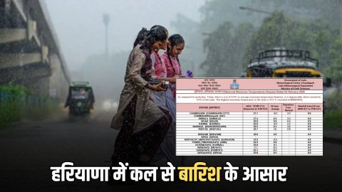 Haryana Weather Forecast : हरियाणा में 31 डिग्री पार पहुंचा पारा, कल से बारिश के आसार
