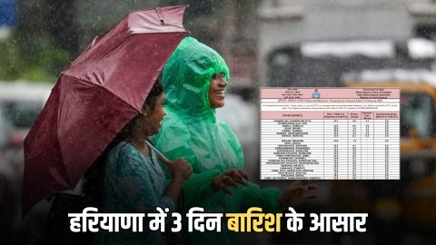 Haryana Weather Update : हरियाणा में नए पश्चिमी विक्षोभ का दिखेगा असर, 3 दिन बाद बारिश के आसार, देखें पूर्वानुमान