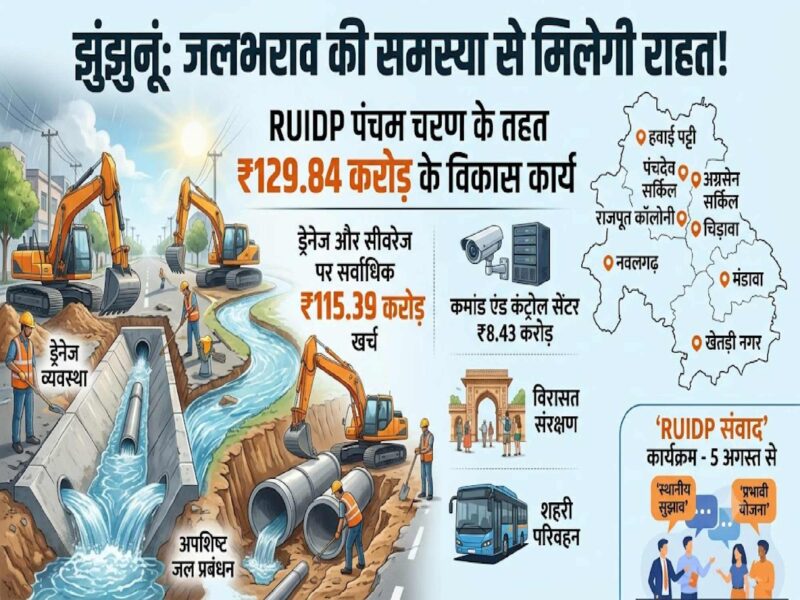 jhunjhunu-ruidp-phase-5-rs129-crore-drainage-flood-management-project