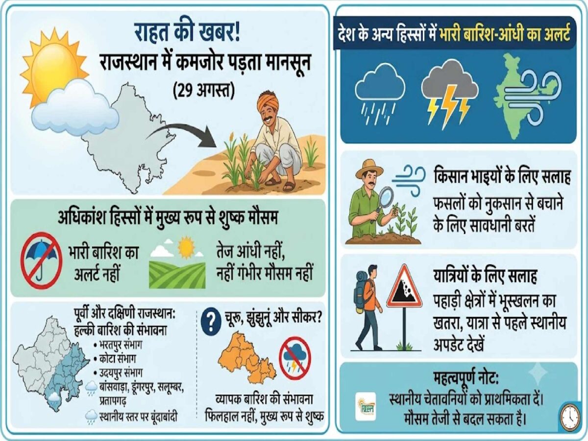 Aaj Ka Mousam : राजस्थान मौसम: 29 अगस्त को बारिश कमजोर, इन इलाकों में बूंदाबांदी