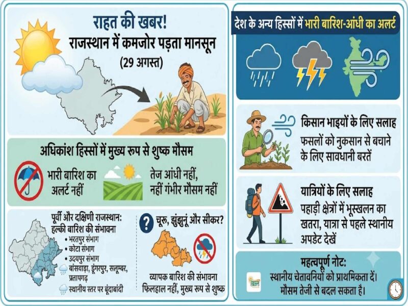 rajasthan-weather-29-august-rain-alert-churu-jhunjhunu-sikar