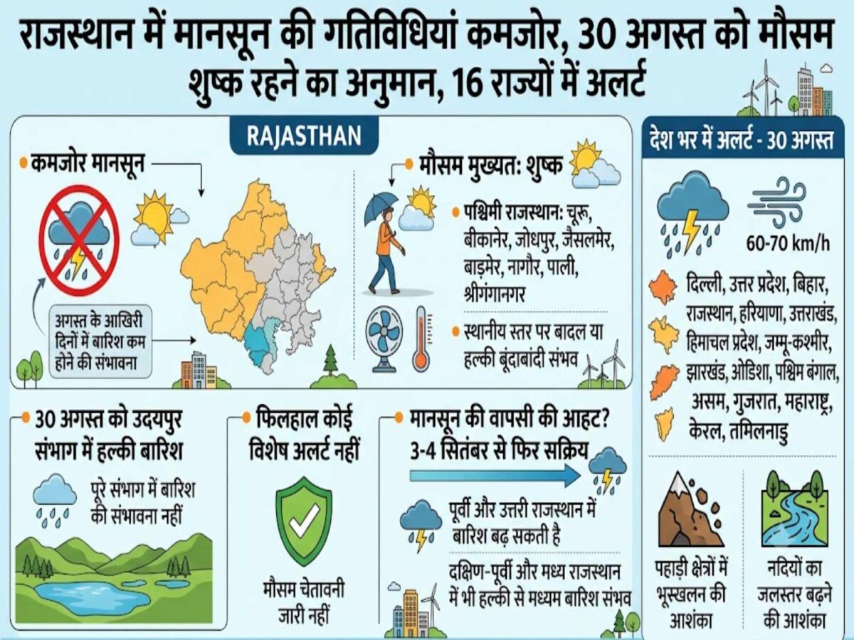 rajasthan-weather-30-august-rain-forecast-churu-udaipur