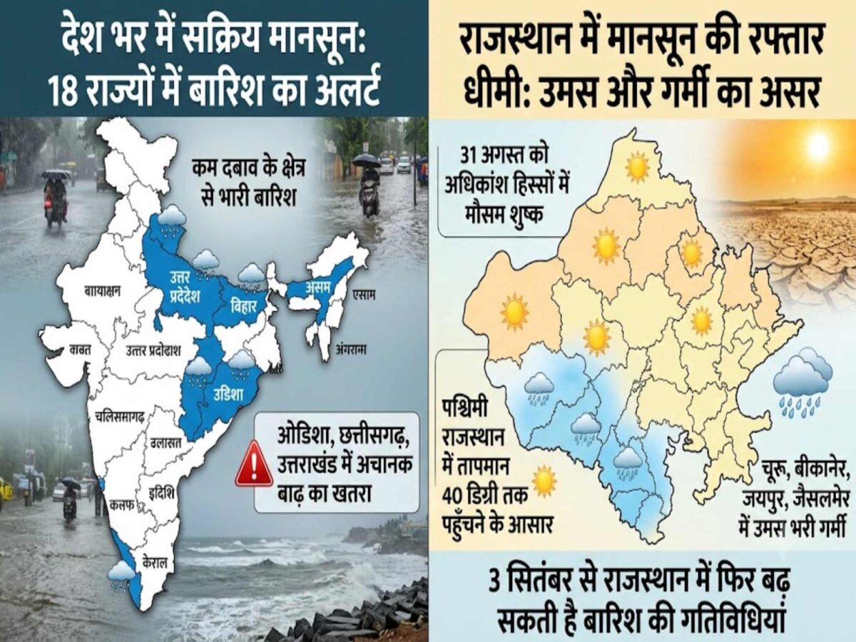 Aaj Ka Mousam : राजस्थान में आज मौसम शुष्क, 3 सितंबर से फिर बारिश के आसार