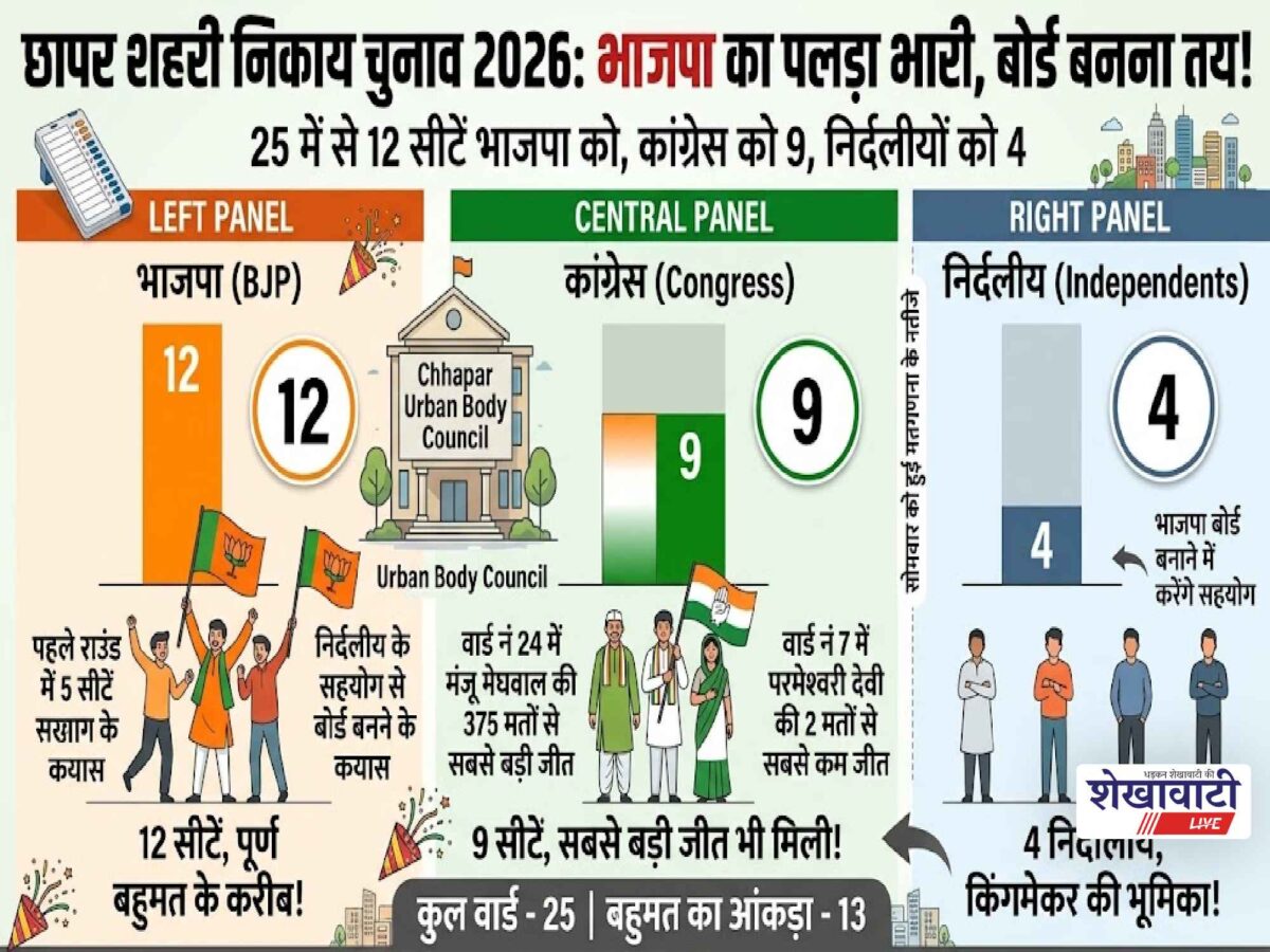 chhapar-municipal-election-result-2026-bjp-congress