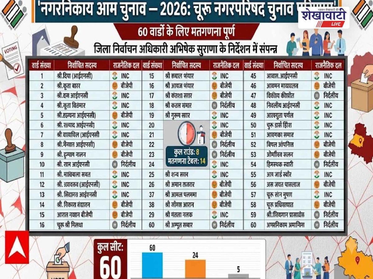 churu-municipal-election-result-2026-ward-wise-winners