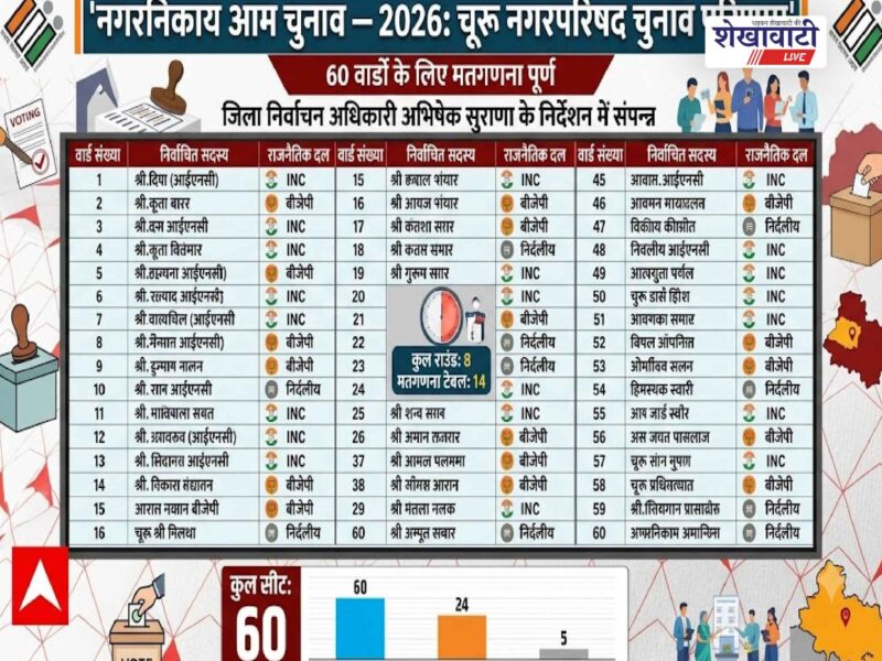 churu-municipal-election-result-2026-ward-wise-winners