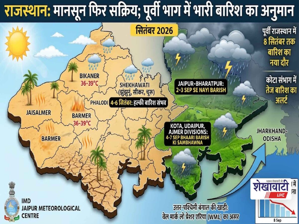 Mousam Update : राजस्थान में फिर सक्रिय होगा मानसून, कई जिलों में बारिश के आसार