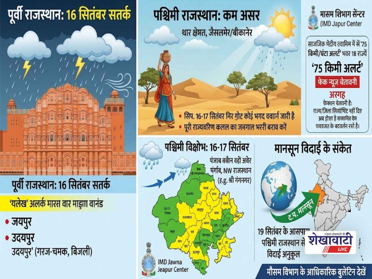 rajasthan-weather-alert-16-september-rain-western-disturbance-monsoon-withdrawal