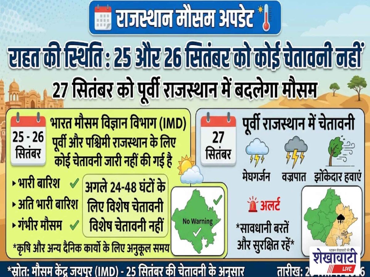 rajasthan-weather-update-imd-warning-25-september-2026
