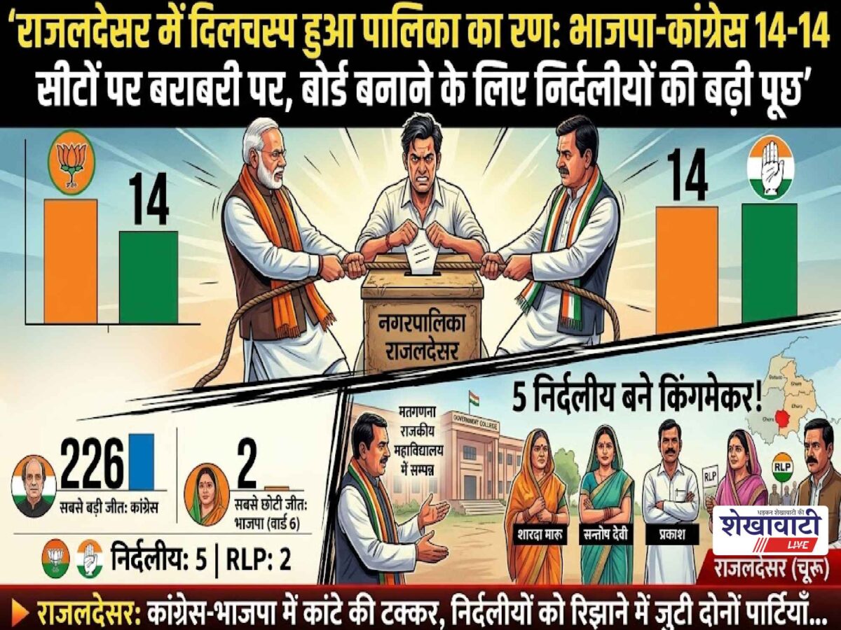 rajladesar-municipal-election-result-2026-bjp-congress-tie
