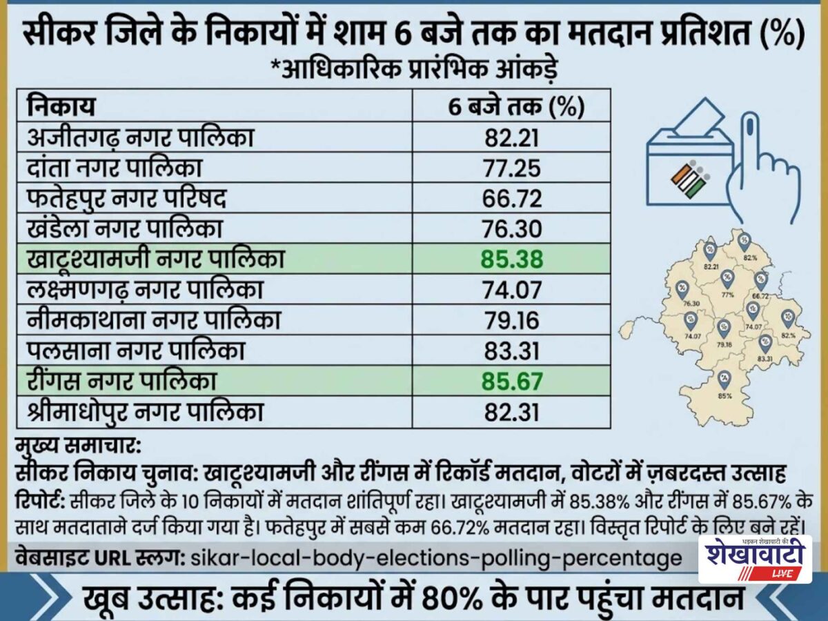 sikar-local-body-elections-polling-percentage