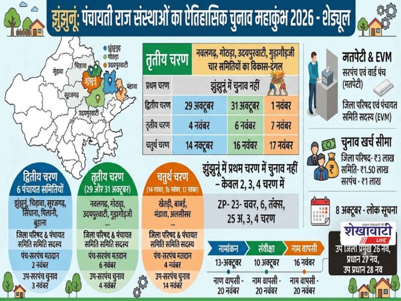jhunjhunu-panchayati-raj-election-2026-schedule-phases-dates