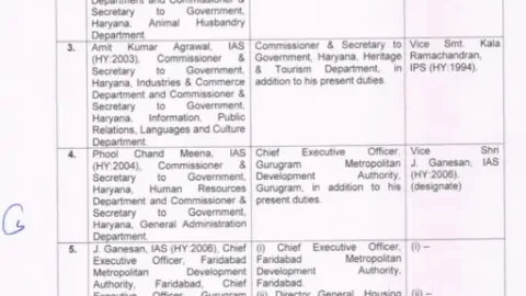 IAS Transfer : हरियाणा में बड़े स्तर पर प्रशासनिक फेरबदल: 20 IAS अधिकारियों को किया इधर उधर, देखें कहाँ किसे मिली जिम्मेदारी