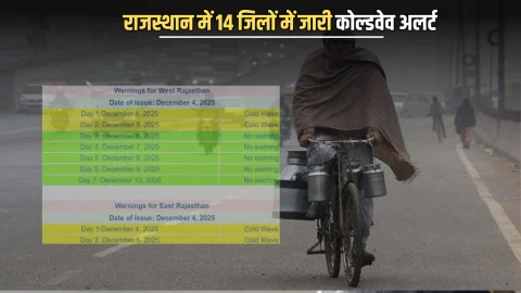 Rajasthan Weather: राजस्थान में 14 जिलों में जारी कोल्डवेव अलर्ट, लगातार दो दिन शीतलहर से छूटेगी कंपकंपी