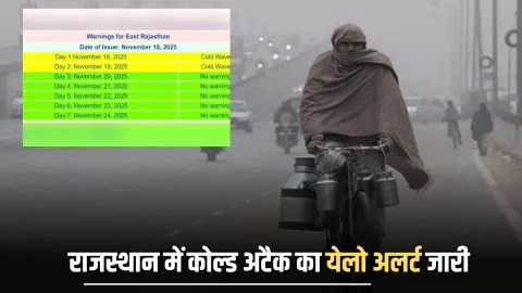 Rajasthan Winter Alert: राजस्थान में कंपकंपी छुड़ा देगा अब मौसम, 13 से ज्यादा जिलों पर कोल्ड अटैक का येलो अलर्ट जारी, देखें पूर्वानुमान