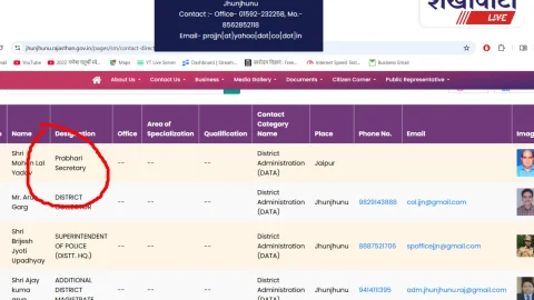 Jhunjhunu News: झुंझुनूं सरकारी पोर्टल अपडेट नहीं, जिम्मेदार अधिकारी पर सवालिया निशान