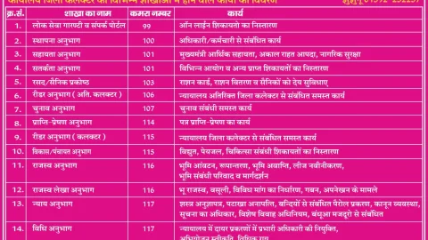 लीजिये इस सूची में पूरी जानकारी झुंझुनू जिला कलेक्ट्रेट की विभिन्न शाखाओ की